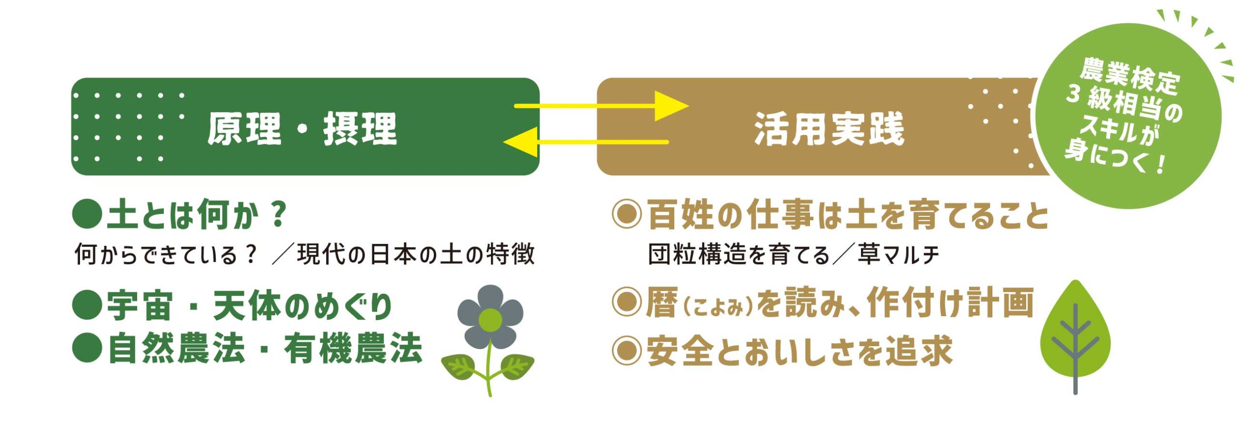 類の自然百姓塾で学べること